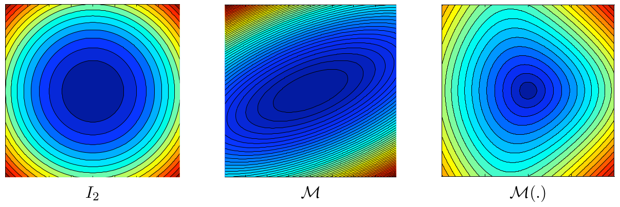 Iso-values of the distance